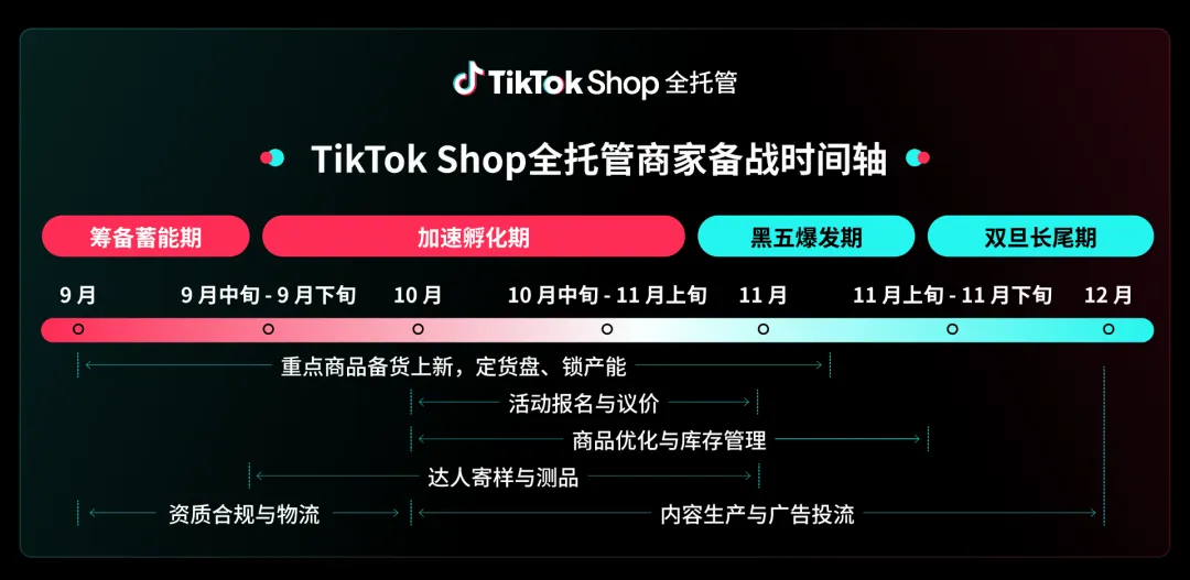 好货质胜,赢战黑五!TikTok Shop全托管黑五备战指南来了